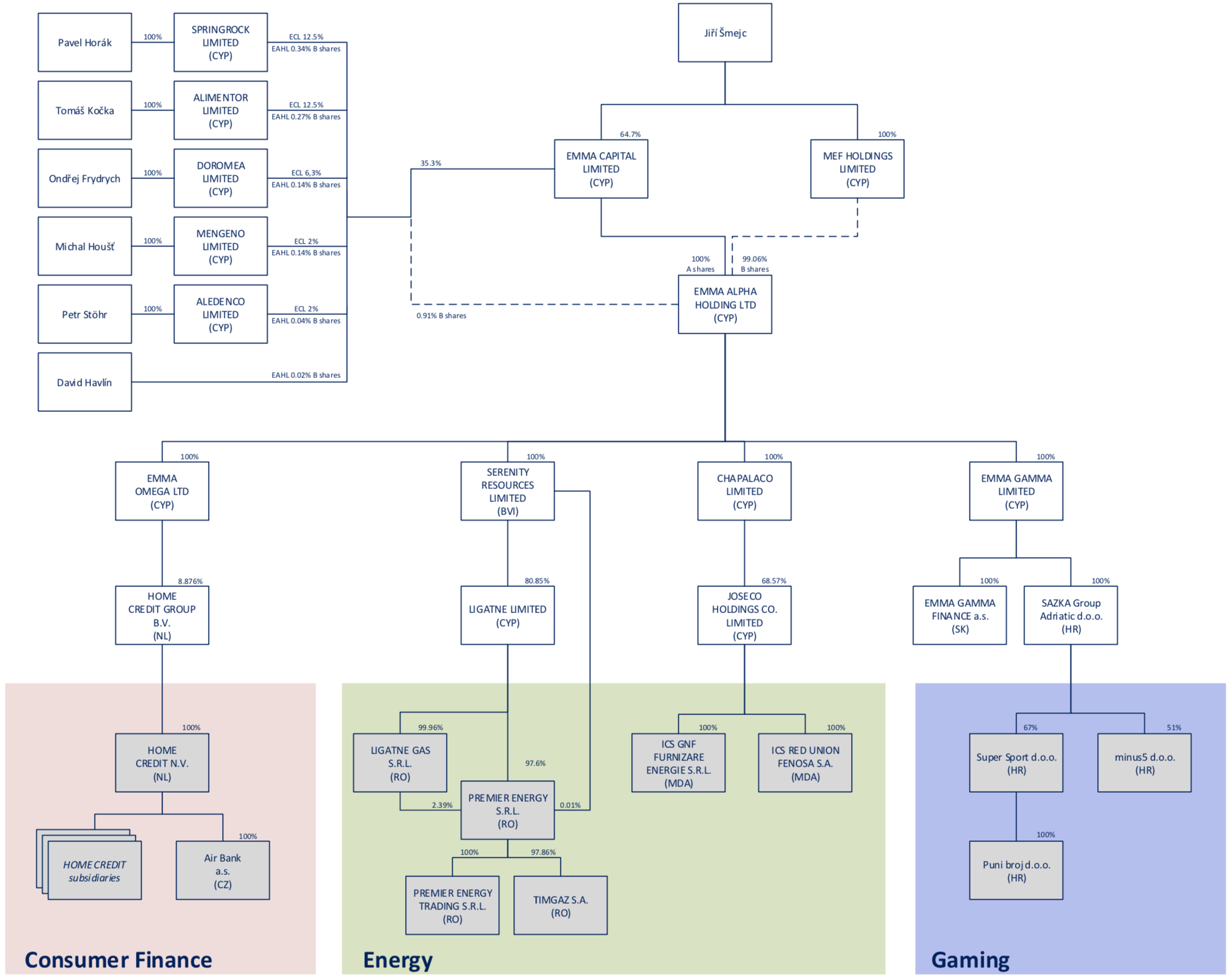 Group structure - Emma Capital