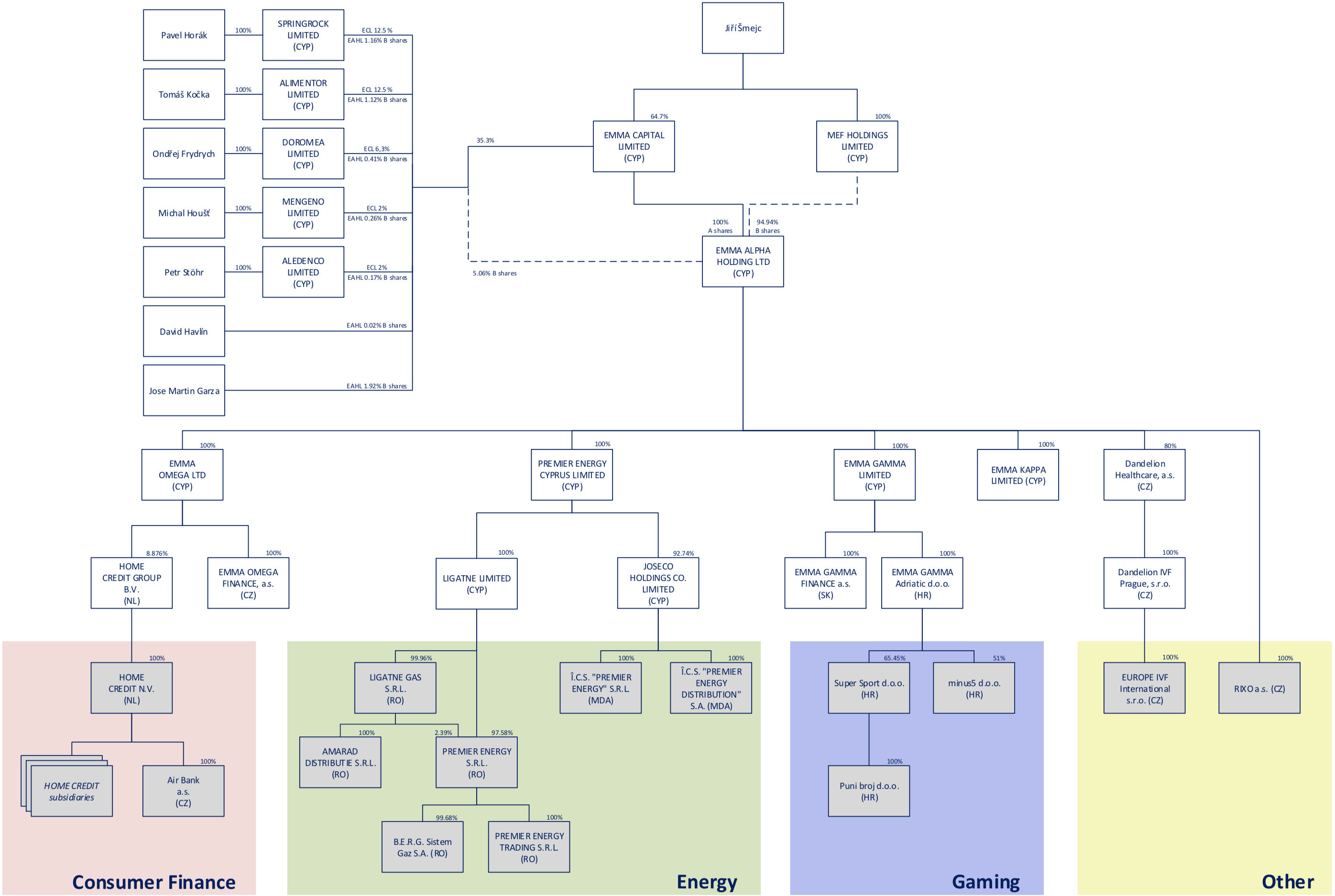 Group Structure - Emma Capital