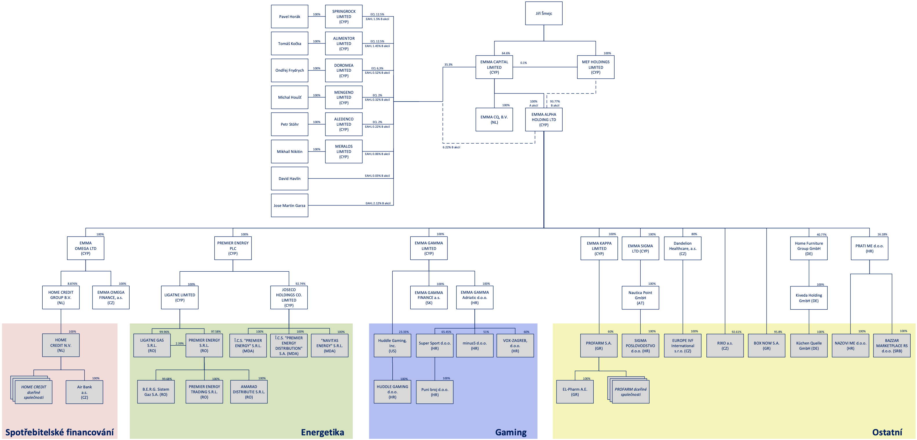 Group structure - Emma Capital