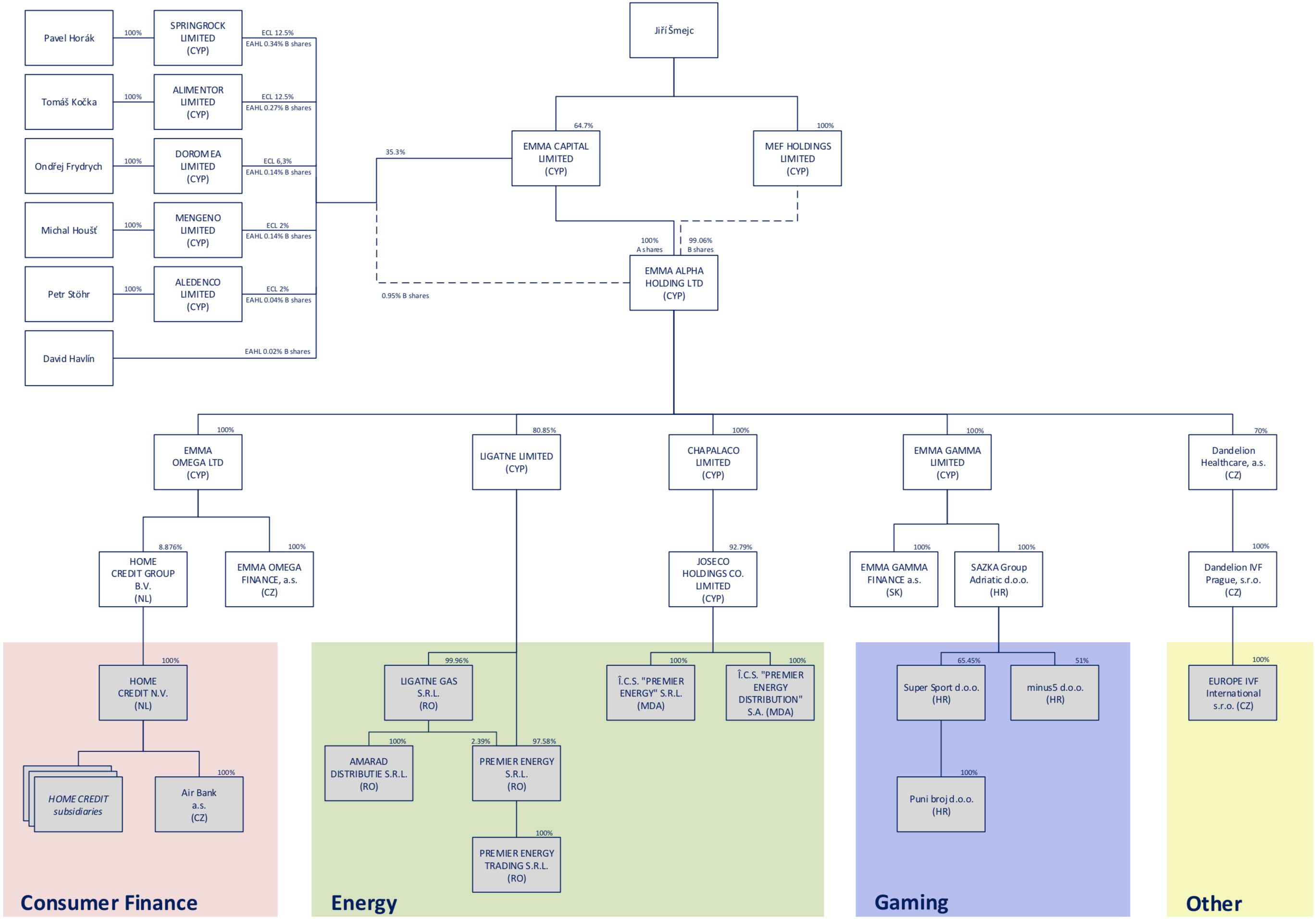 Group structure - Emma Capital