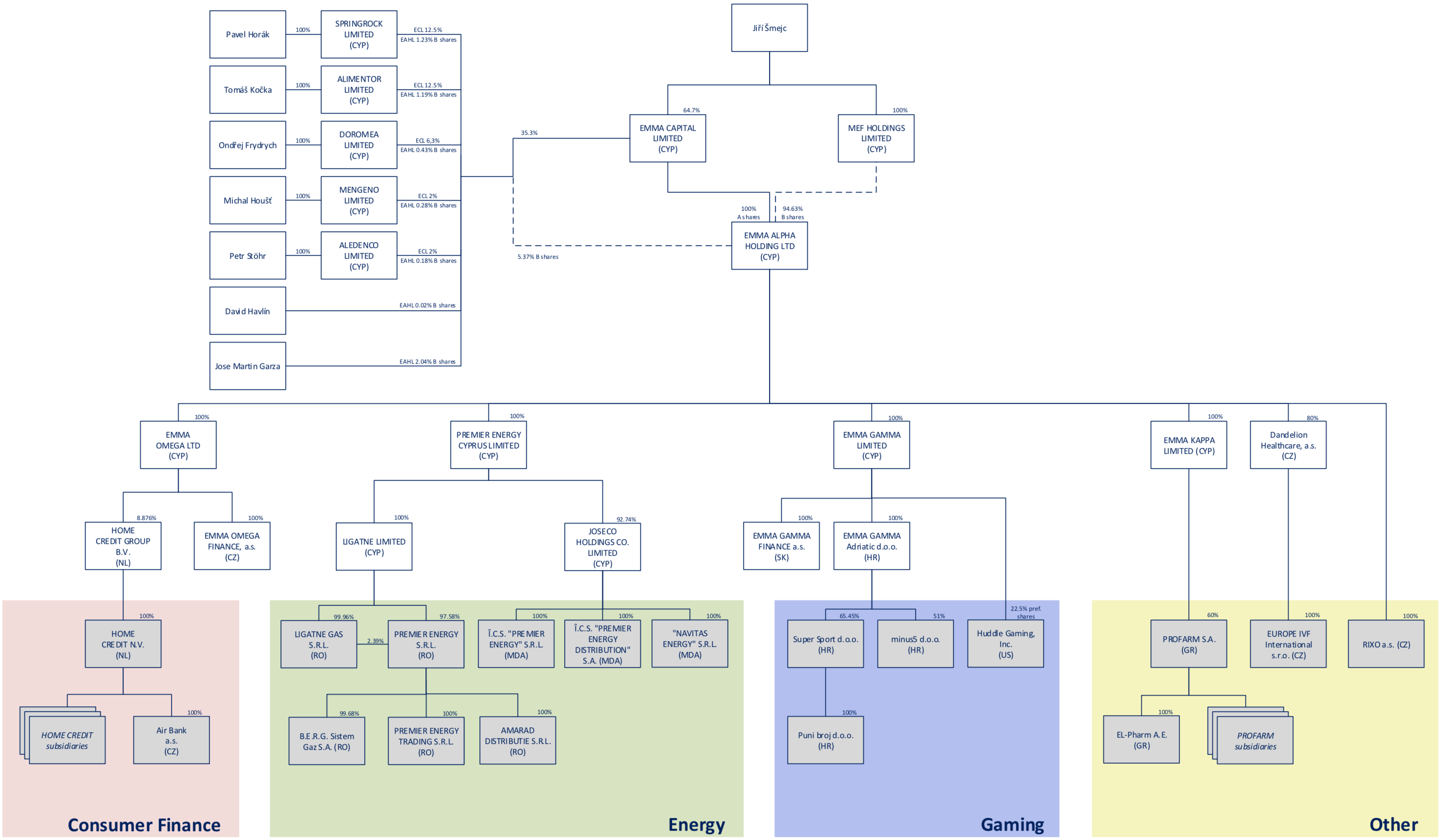 Group structure - Emma Capital